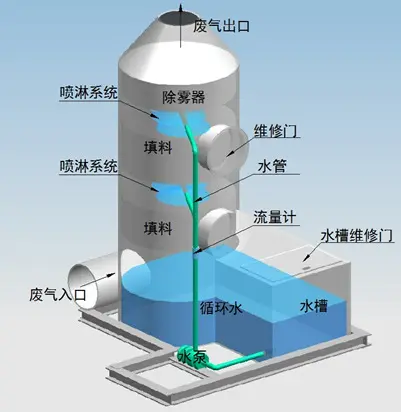 噴淋塔適合處理哪種廢氣？